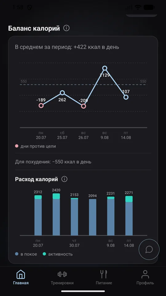 Графики прогресса: вес, шаги, вода